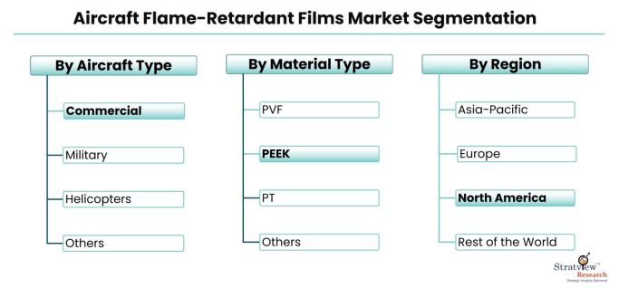 Aircraf-Flame-Retardant-Films-Market-Segmentation